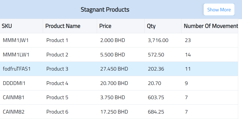 Stagnant Products in Sales System