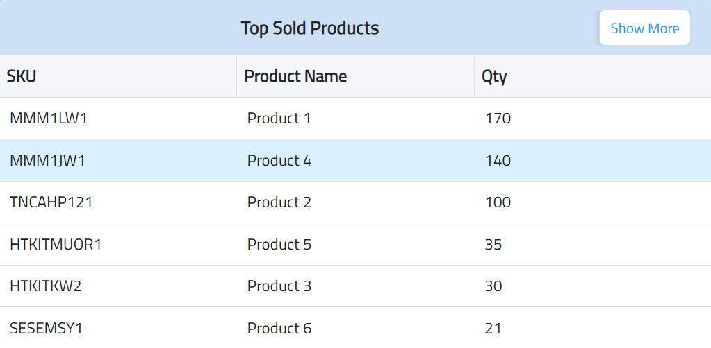 Top Sold Products in Sales System