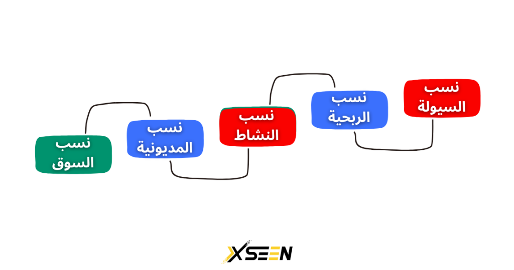 أنواع النسب المالية
